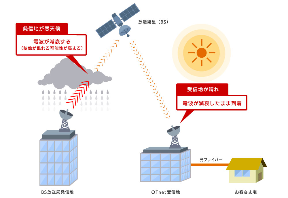 受信地での悪天候