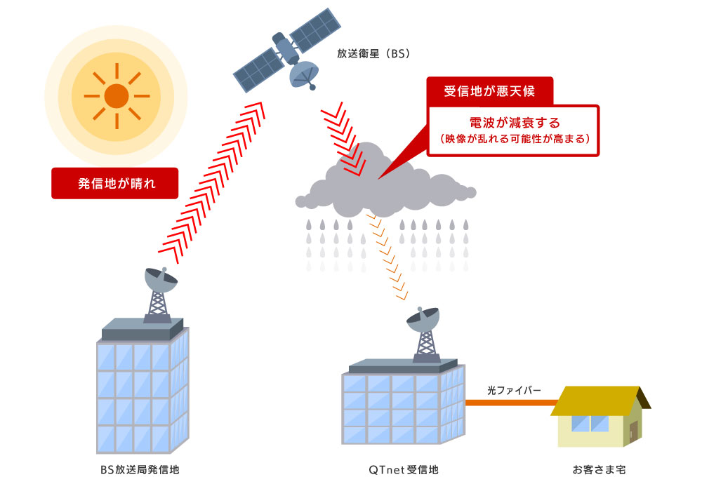 発信地での悪天候