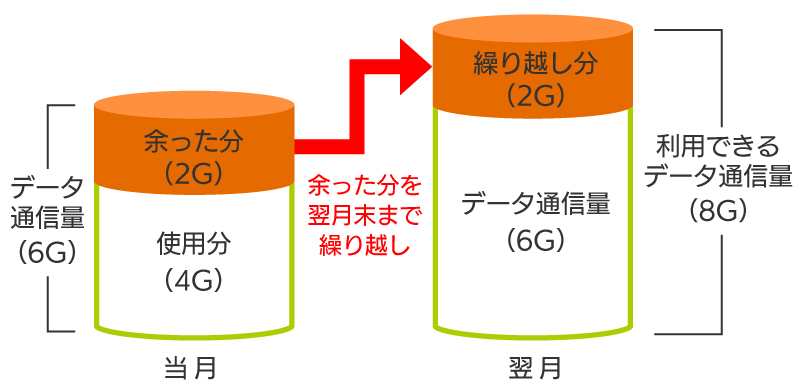 データ通信量の繰り越し例（6GBプランをご利用の場合）